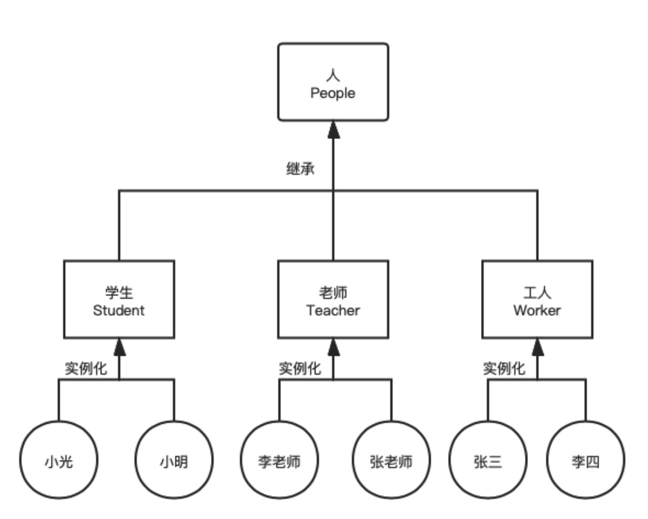 继承